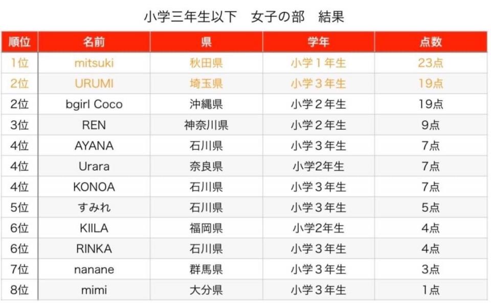 JAPAN KIDS BREAKIN' CUP2021 第一回オンライン予選