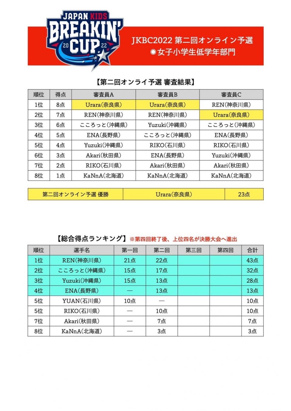 JAPAN KIDS BREAKIN' CUP2022 第二回オンライン予選