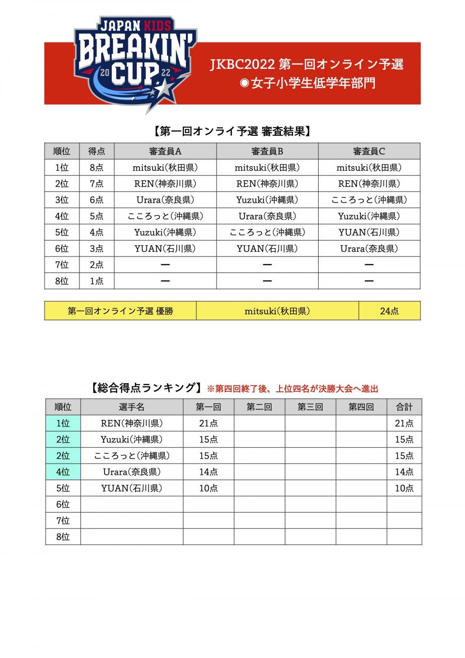 JAPAN KIDS BREAKIN' CUP2022 第一回オンライン予選