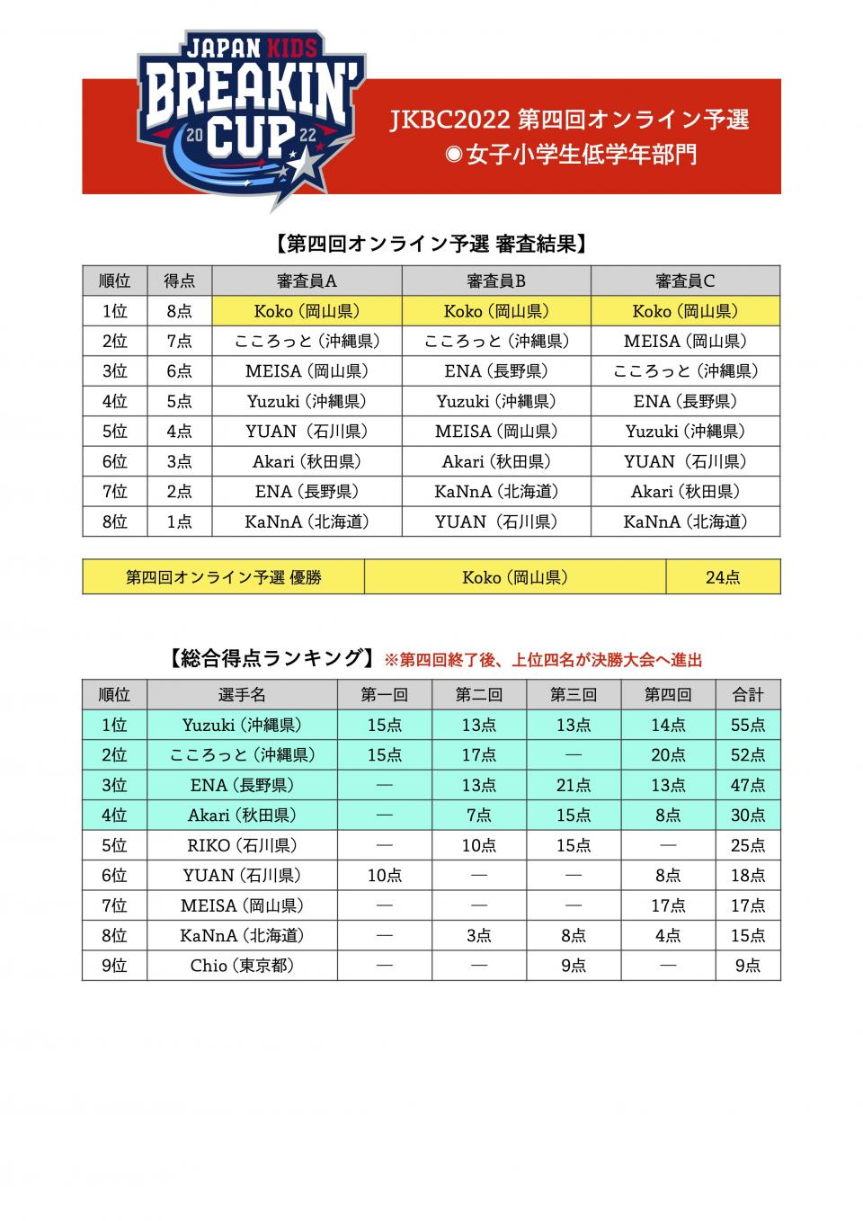 JAPAN KIDS BREAKIN' CUP2022 第四回オンライン予選