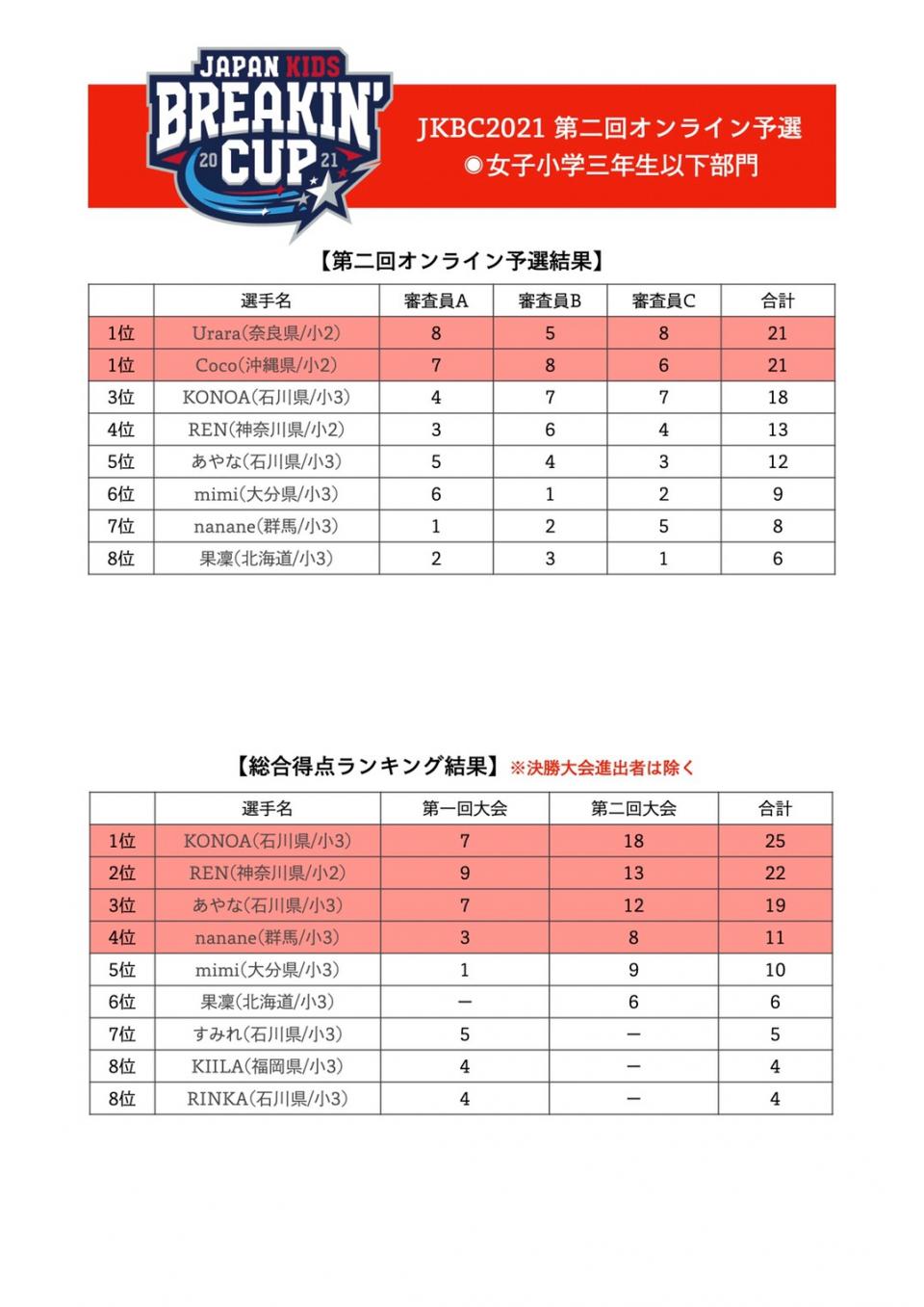 JAPAN KIDS BREAKIN' CUP 2021 第二回オンライン予選