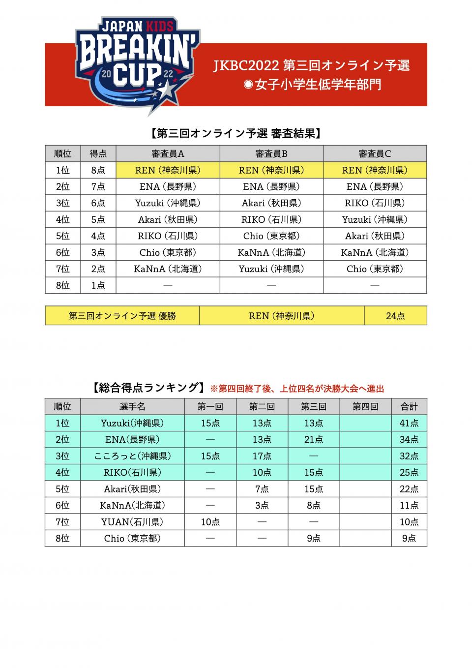 JAPAN KIDS BREAKIN' CUP2022 第三回オンライン予選